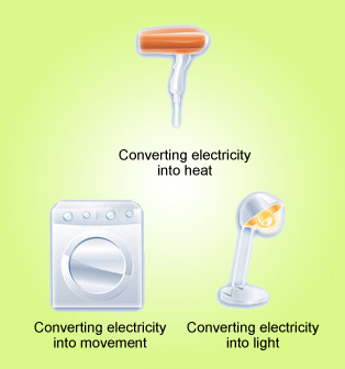 The image shows the examples of electricity was coverted into heat, movement and light
