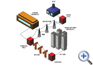 图象描绘电力输送网络