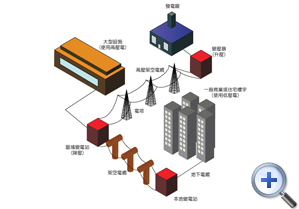 圖象描繪電力輸送網絡